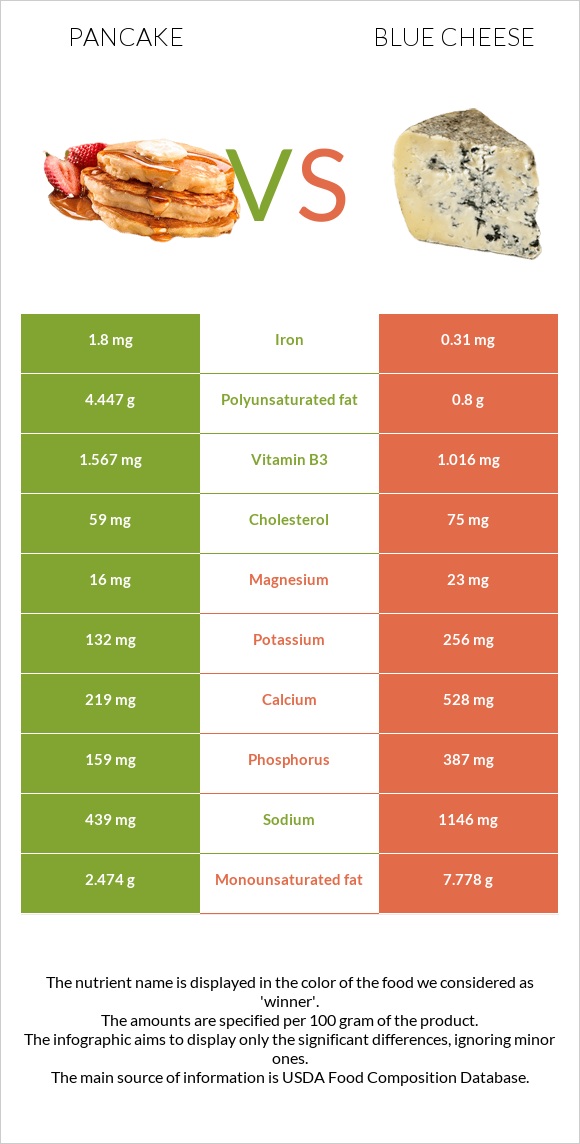 Pancake vs Blue cheese infographic