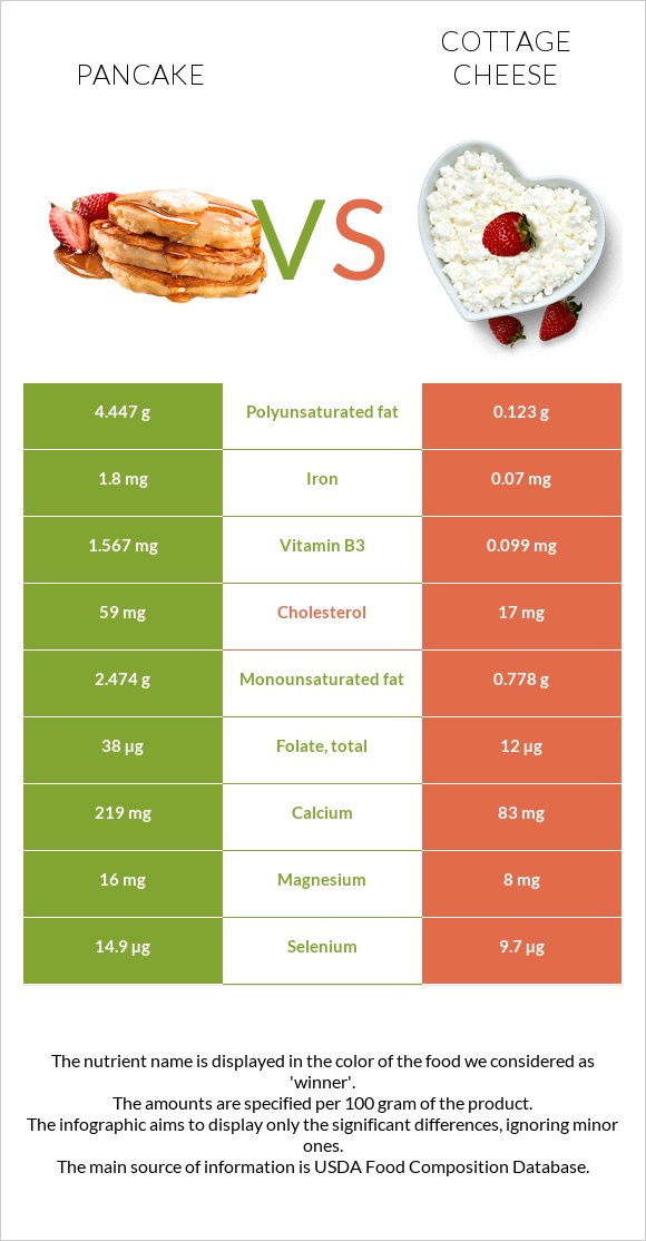 Pancake vs Cottage cheese infographic