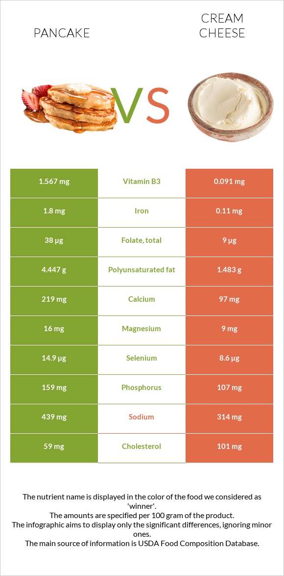 Pancake vs Cream cheese infographic