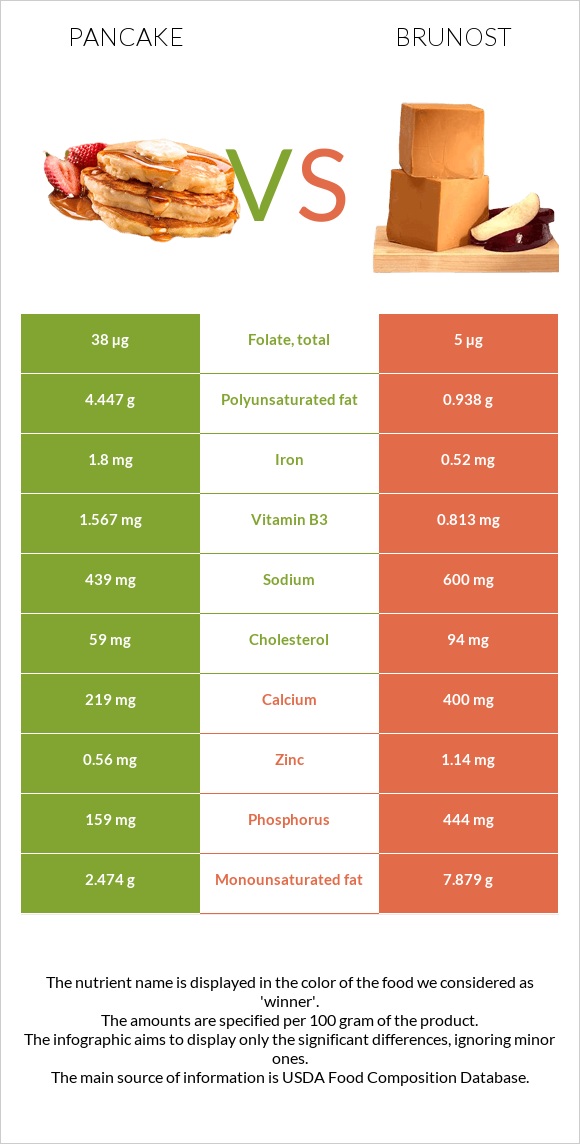 Ալաձիկ vs Brunost infographic