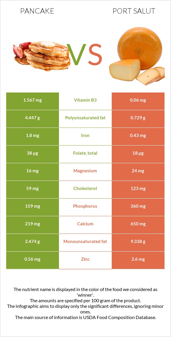 Pancake vs Port Salut infographic