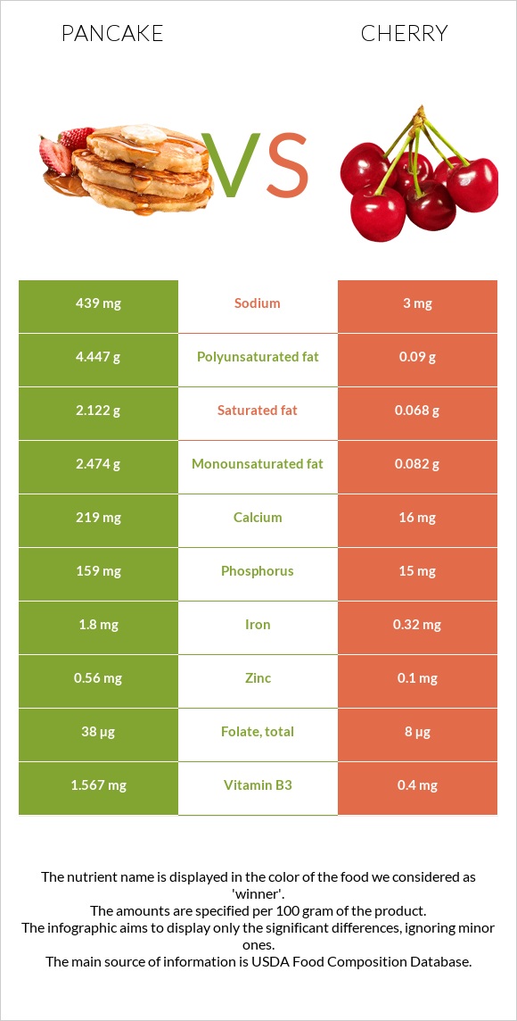 Pancake vs Cherry infographic