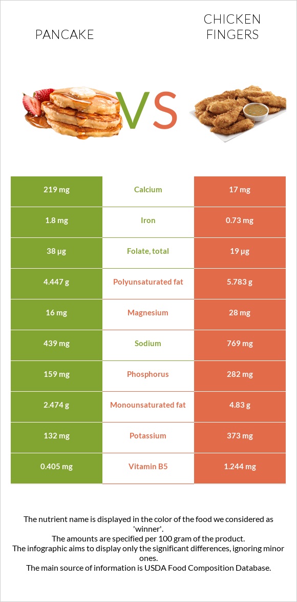 Pancake vs Chicken fingers infographic