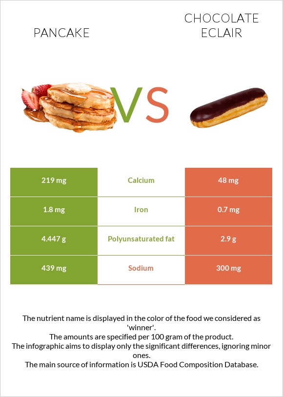 Pancake vs Chocolate eclair infographic