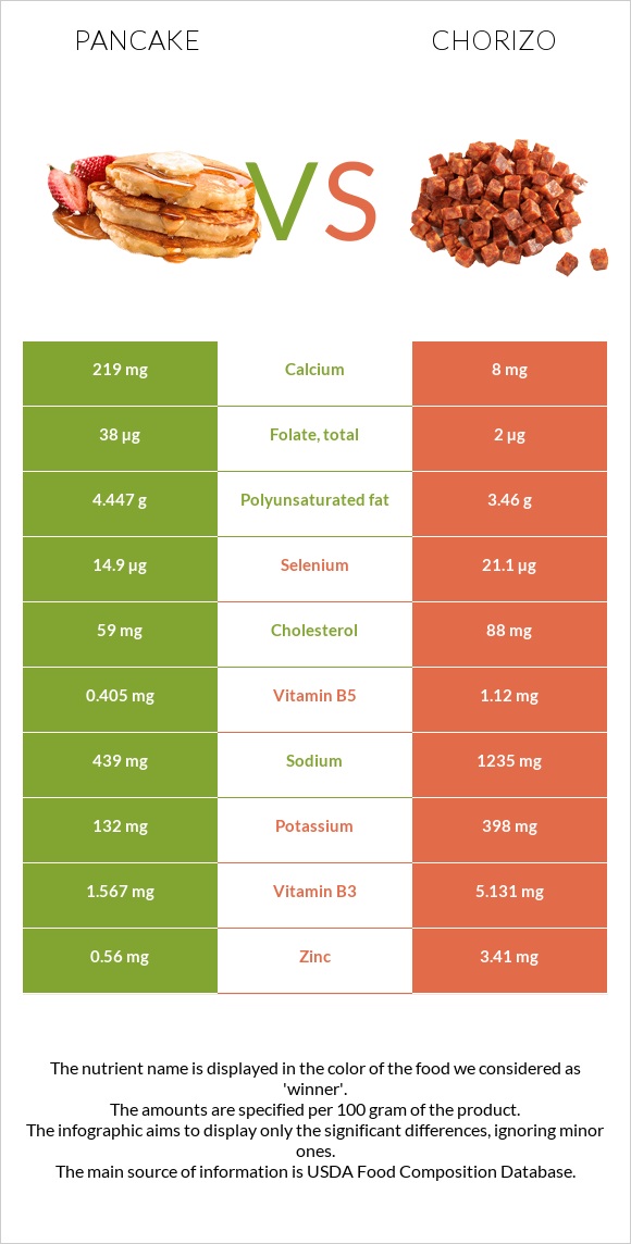 Pancake vs Chorizo infographic