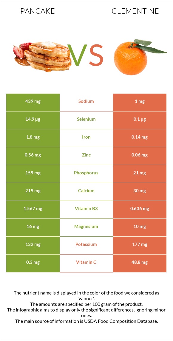 Pancake vs Clementine infographic