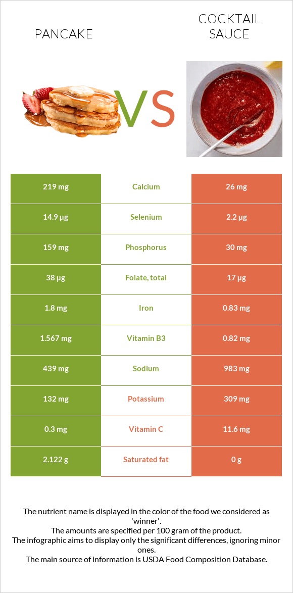 Pancake vs Cocktail sauce infographic