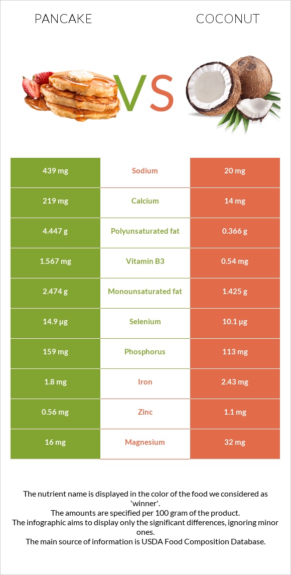 Pancake vs Coconut infographic