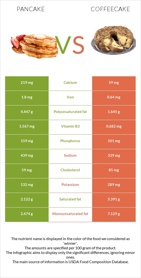 Ալաձիկ vs Coffeecake infographic