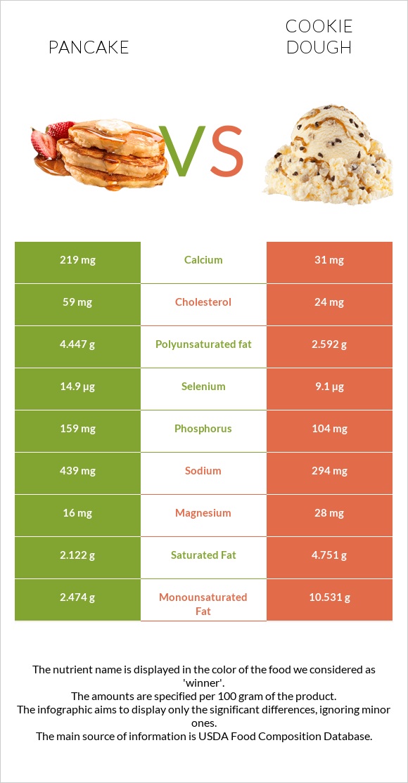 Pancake vs Cookie dough infographic