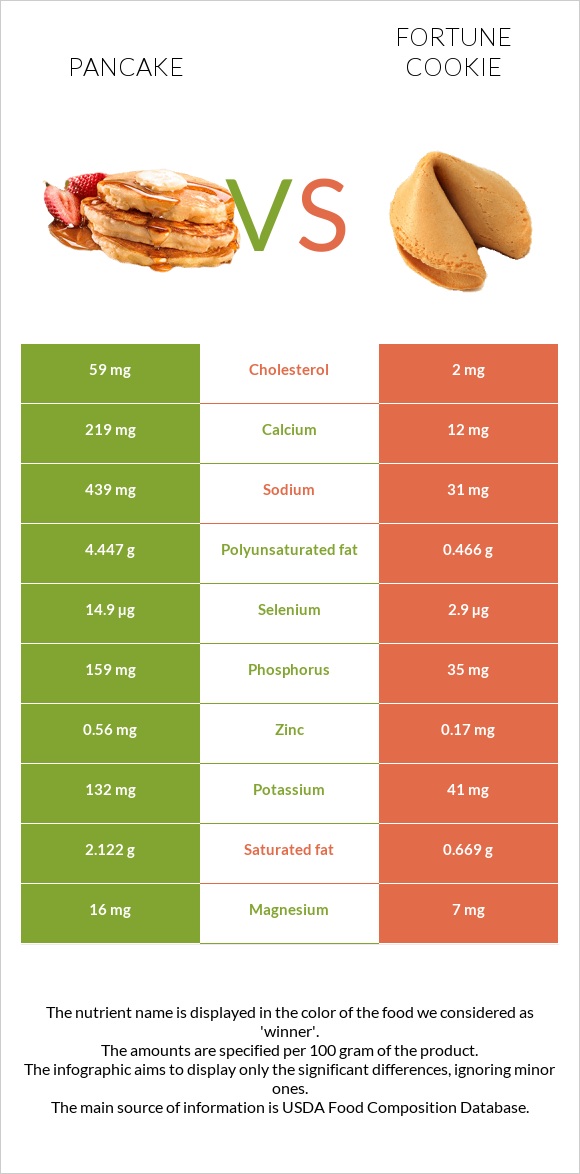 Pancake vs Fortune cookie infographic
