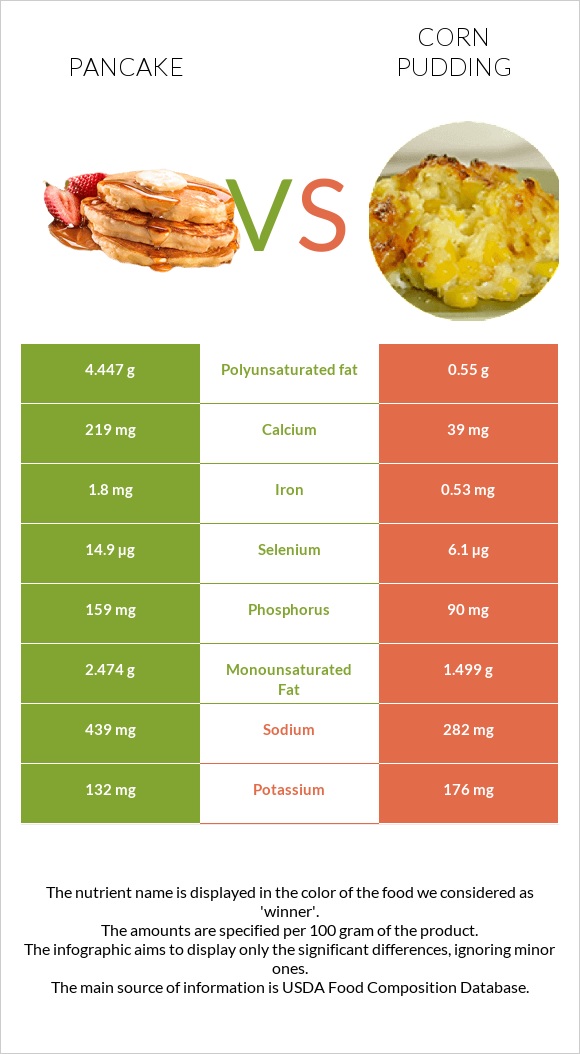 Pancake vs Corn pudding infographic