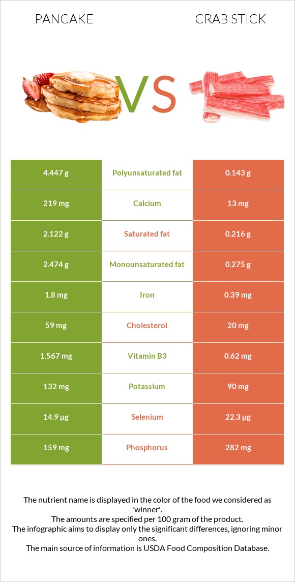 Ալաձիկ vs Ծովախեցգետնի ձողիկներ infographic