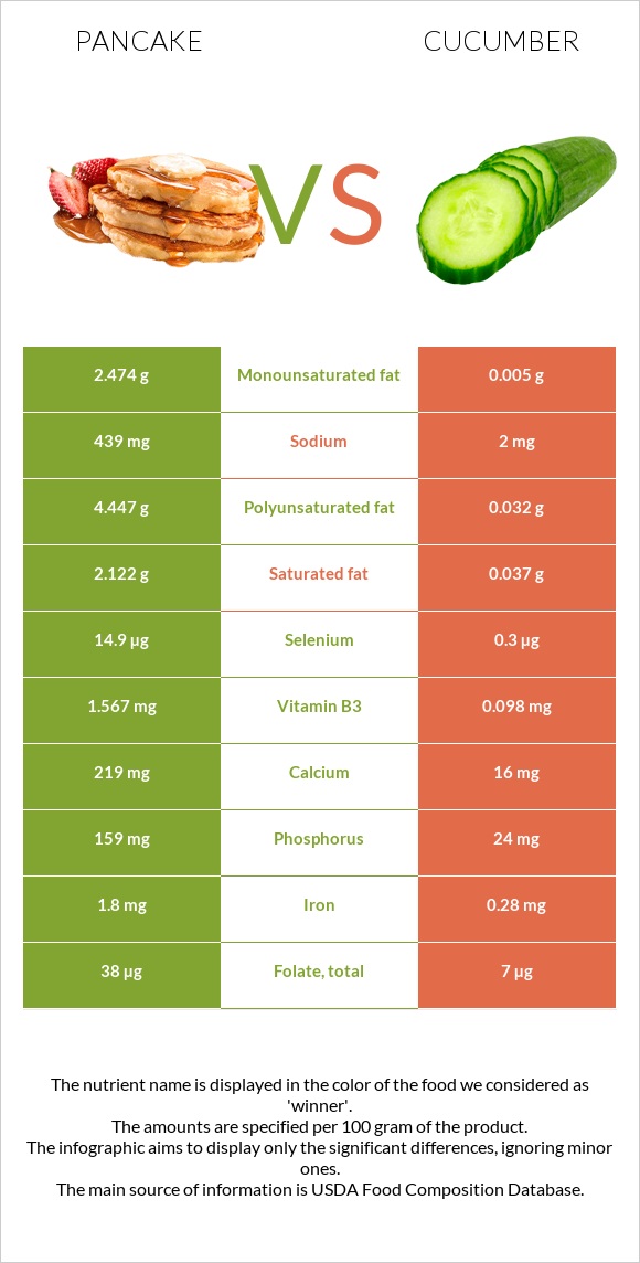 Pancake vs Cucumber infographic