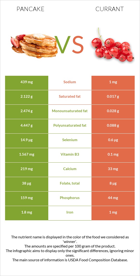 Pancake vs Currant infographic