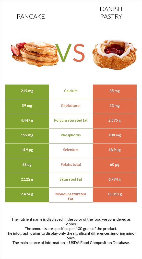 Pancake vs Danish pastry infographic