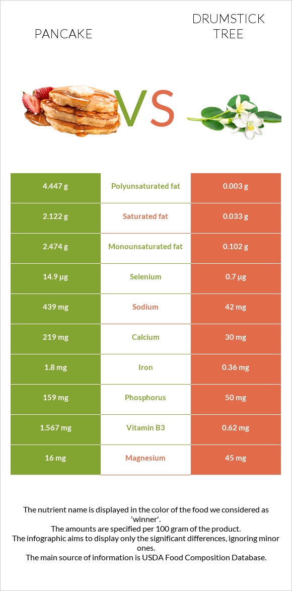 Pancake vs Drumstick tree infographic