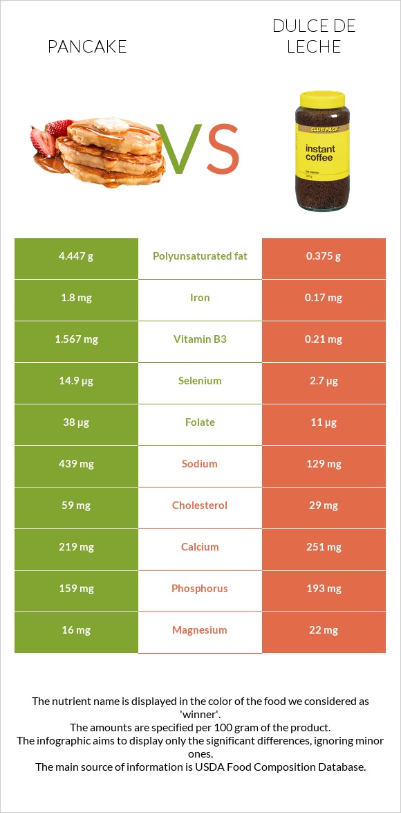 Pancake vs Dulce de Leche infographic