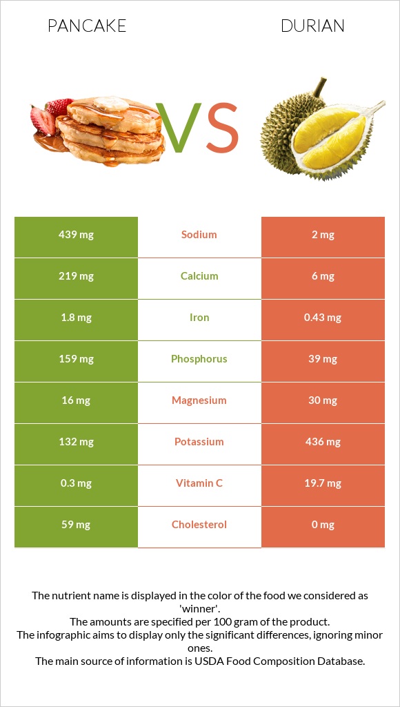 Pancake vs Durian infographic