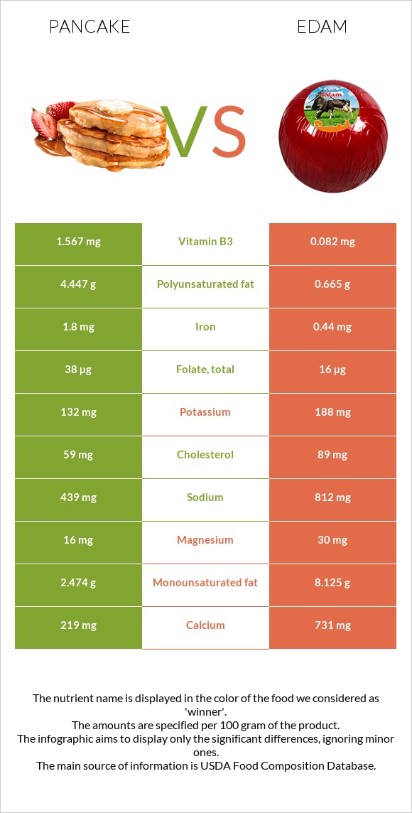 Ալաձիկ vs Էդամ (պանիր) infographic