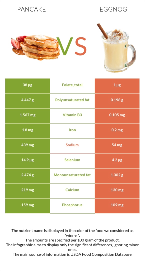 Pancake vs Eggnog infographic