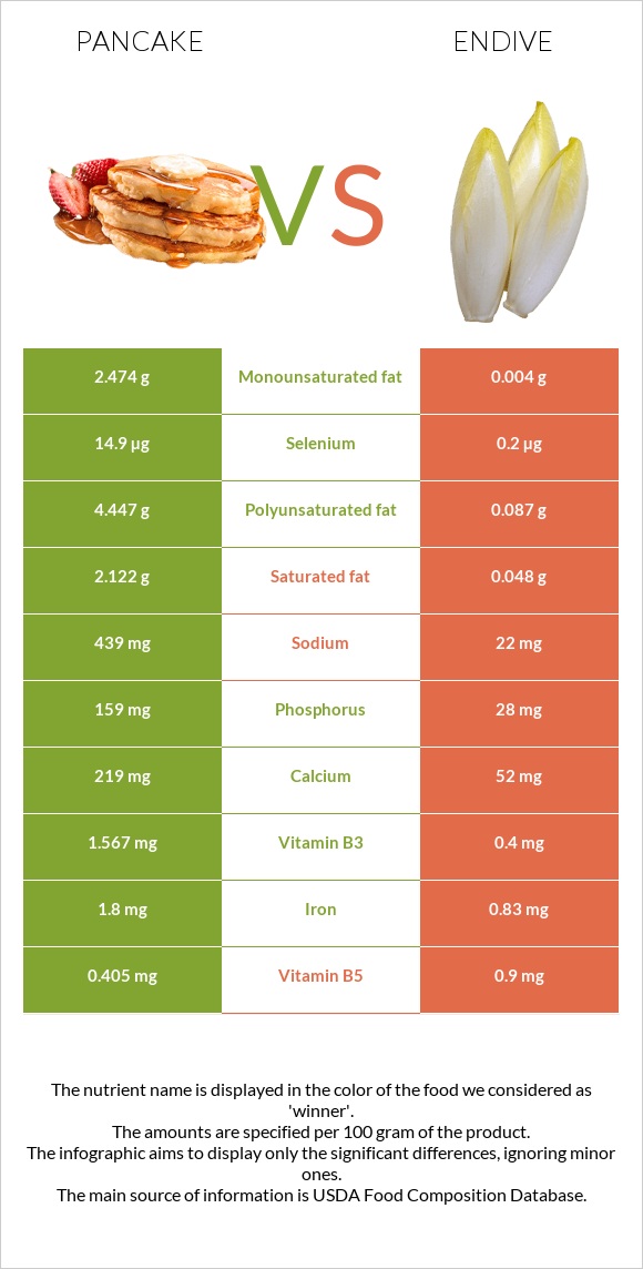 Ալաձիկ vs Endive infographic