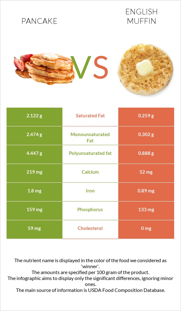 Pancake vs English muffin infographic