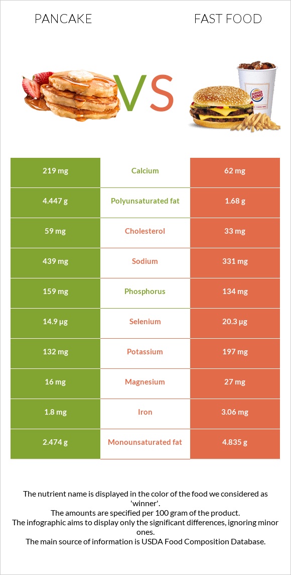 Pancake vs Fast food infographic