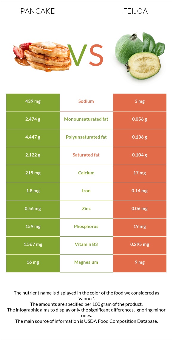 Pancake vs Feijoa infographic