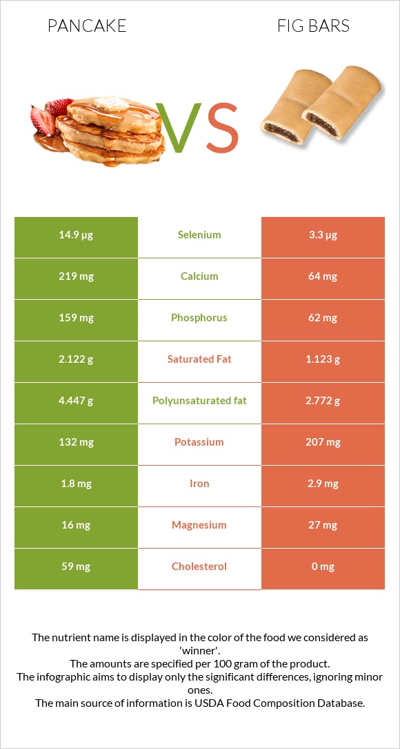 Pancake vs Fig bars infographic