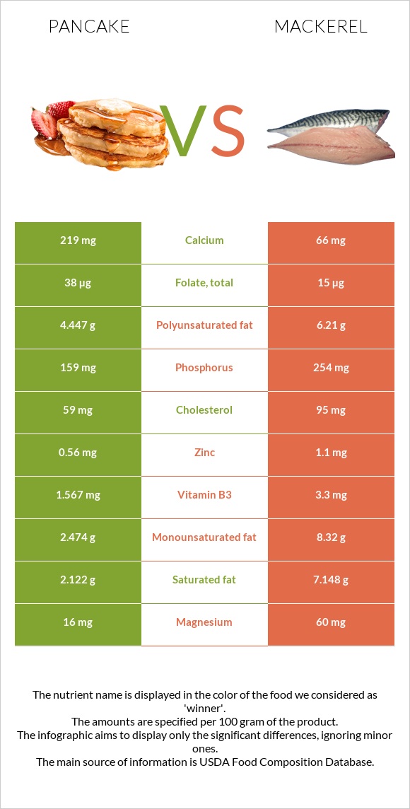 Pancake vs Mackerel infographic