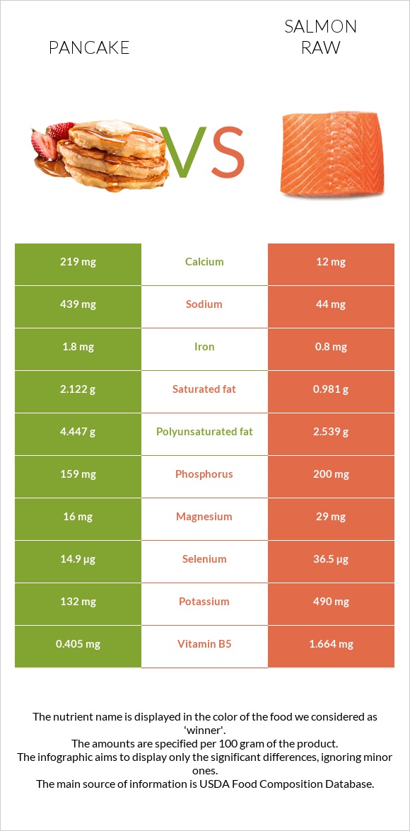 Ալաձիկ vs Սաղմոն հում infographic