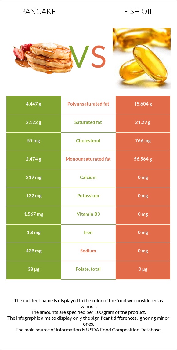 Pancake vs Fish oil infographic