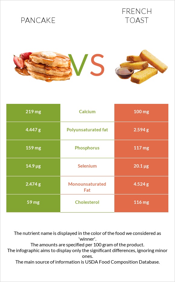 Pancake vs French toast infographic