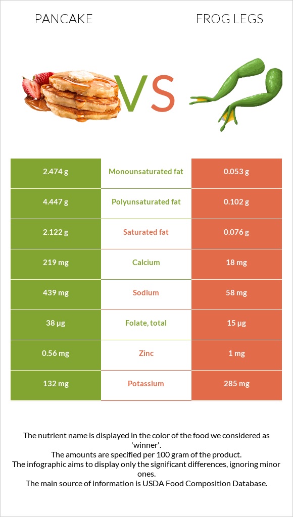 Ալաձիկ vs Գորտի տոտիկներ infographic