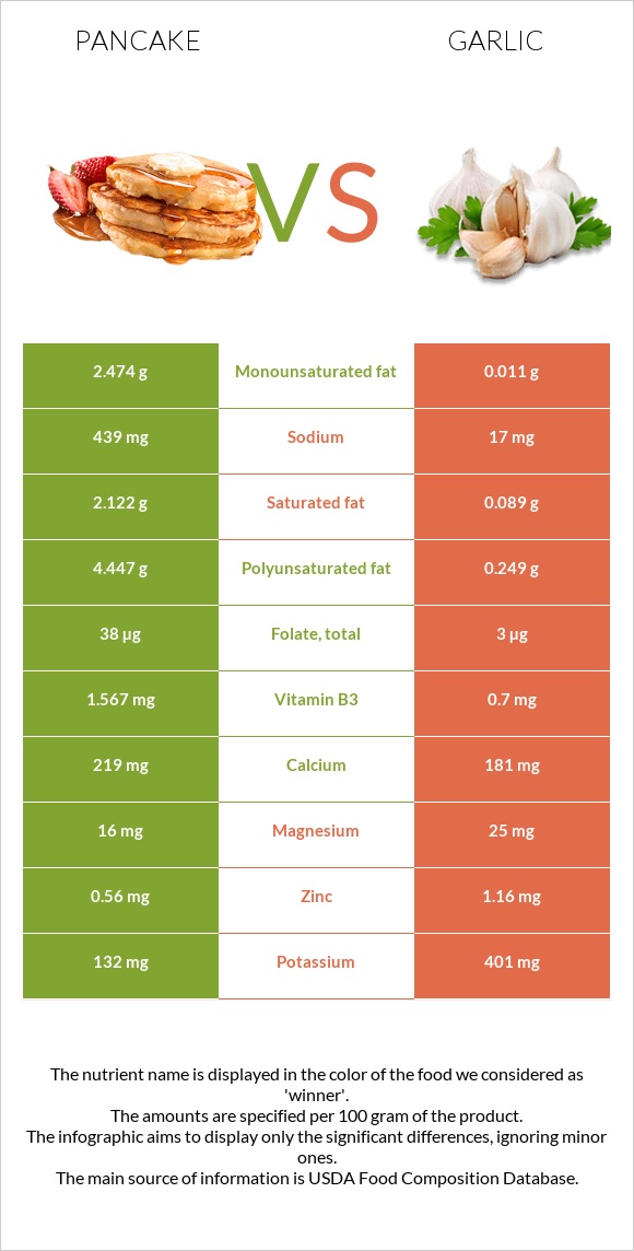 Pancake vs Garlic infographic