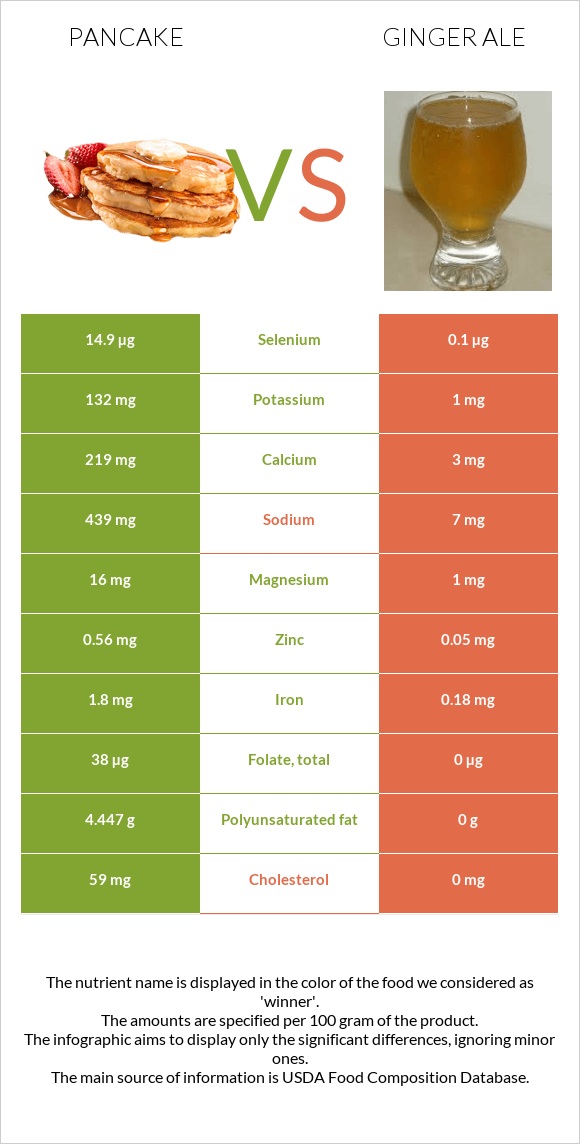 Pancake vs Ginger ale infographic