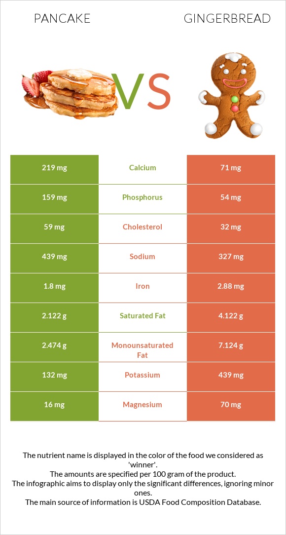 Pancake vs Gingerbread infographic