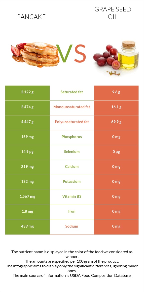 Ալաձիկ vs Խաղողի կորիզի յուղ infographic