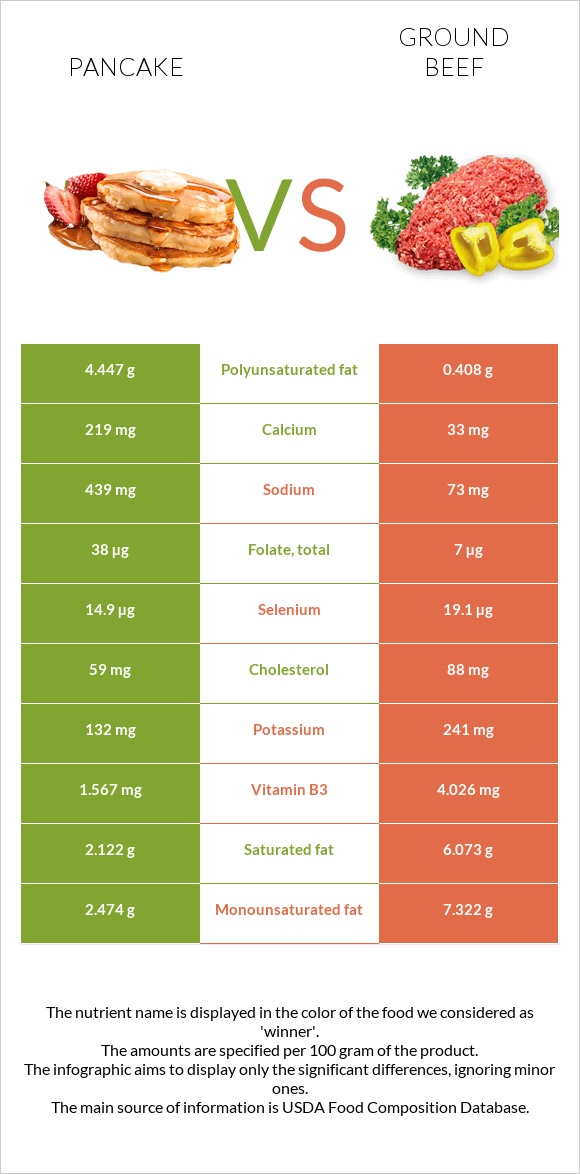 Ալաձիկ vs Աղացած միս infographic