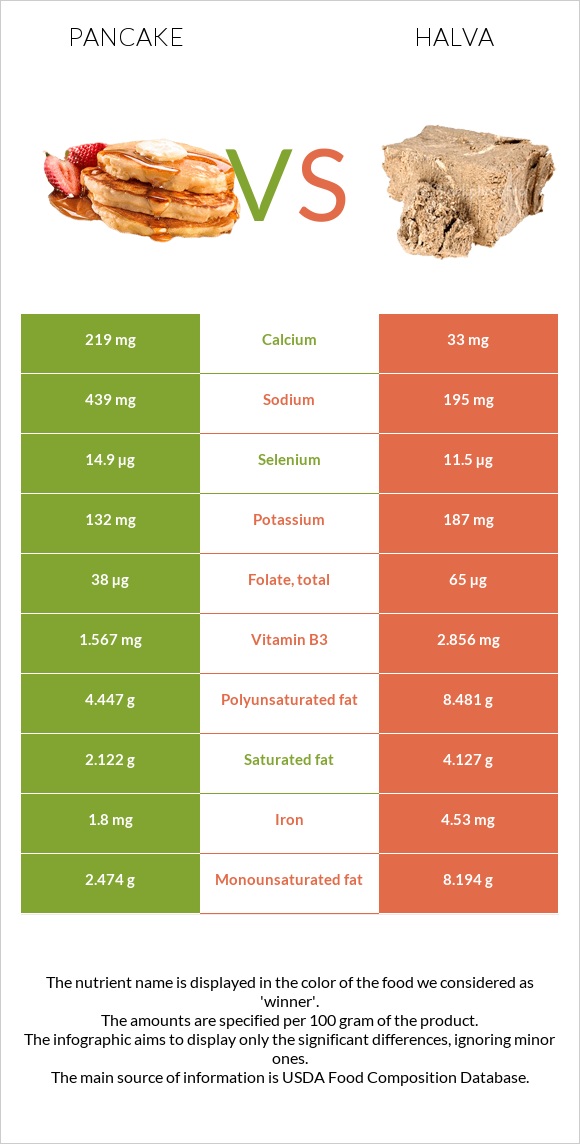 Pancake vs Halva infographic