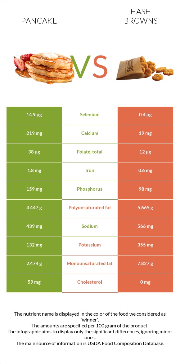 Pancake vs Hash browns infographic