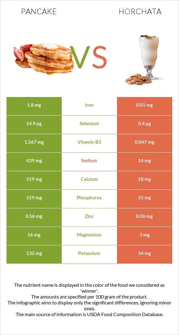 Pancake vs Horchata infographic