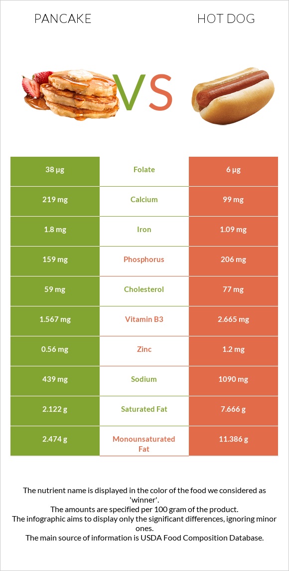 Pancake vs Hot dog infographic