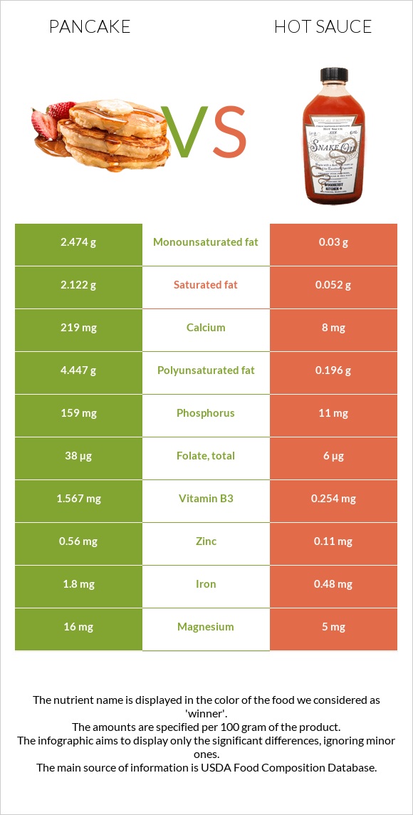 Pancake vs Hot sauce infographic