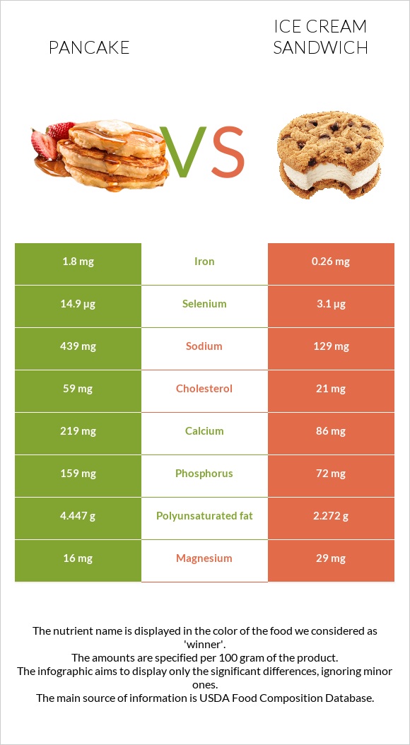 Pancake vs Ice cream sandwich infographic