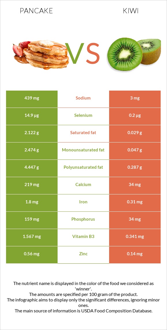 Pancake vs Kiwi infographic