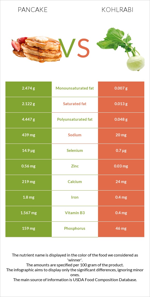 Pancake vs Kohlrabi infographic