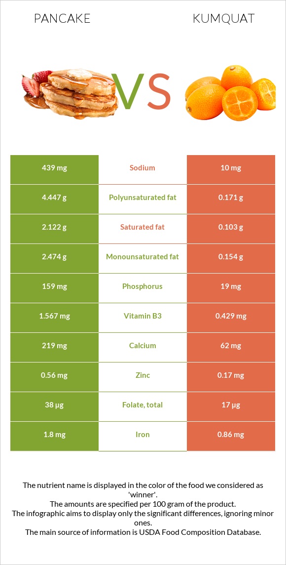 Pancake vs Kumquat infographic