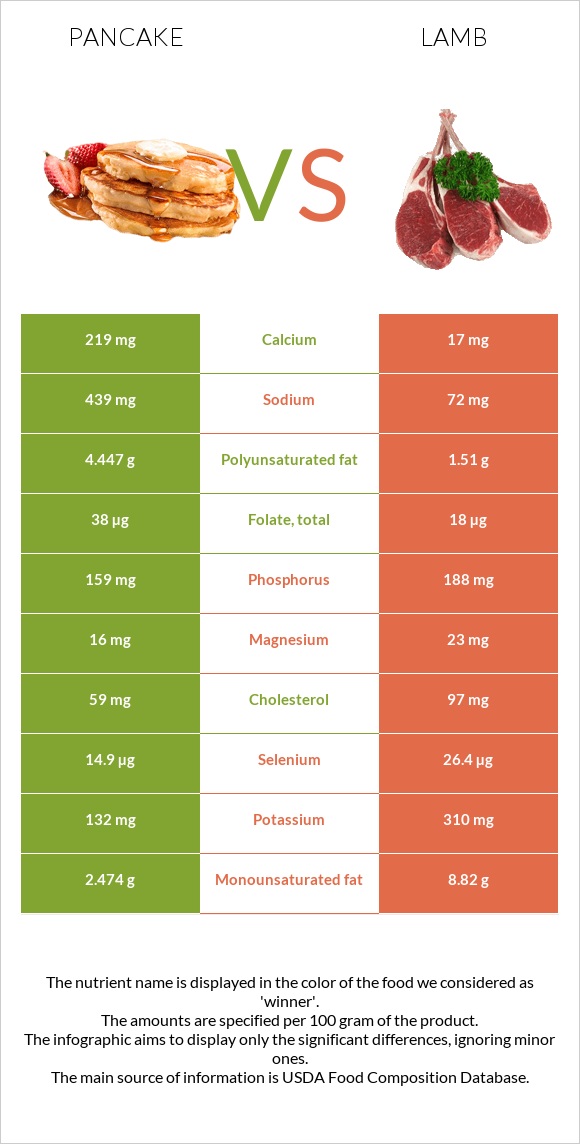 Pancake vs Lamb infographic